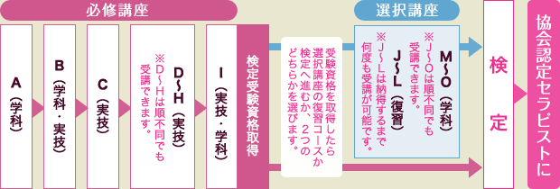 各単位取得までの流れ